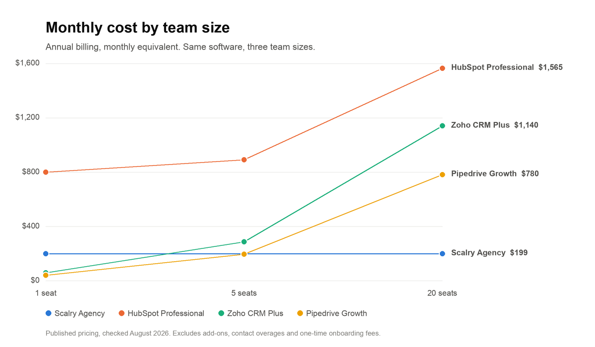 Line chart of monthly cost at 1, 5 and 20 seats for Scalry Agency, HubSpot Professional, Zoho CRM Plus and Pipedrive Growth. The per-seat tools climb steeply while the flat-priced line stays level at $199.